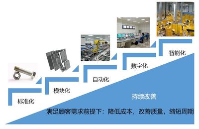 智能工廠建設整體解決方案 構建高效創新的建設與工程設計體系