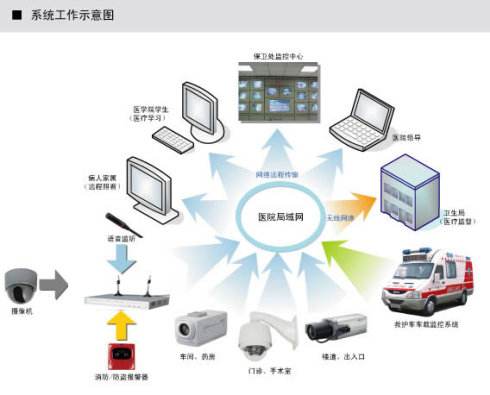 深圳醫院安防監控系統如何維護？詳解監控維修流程